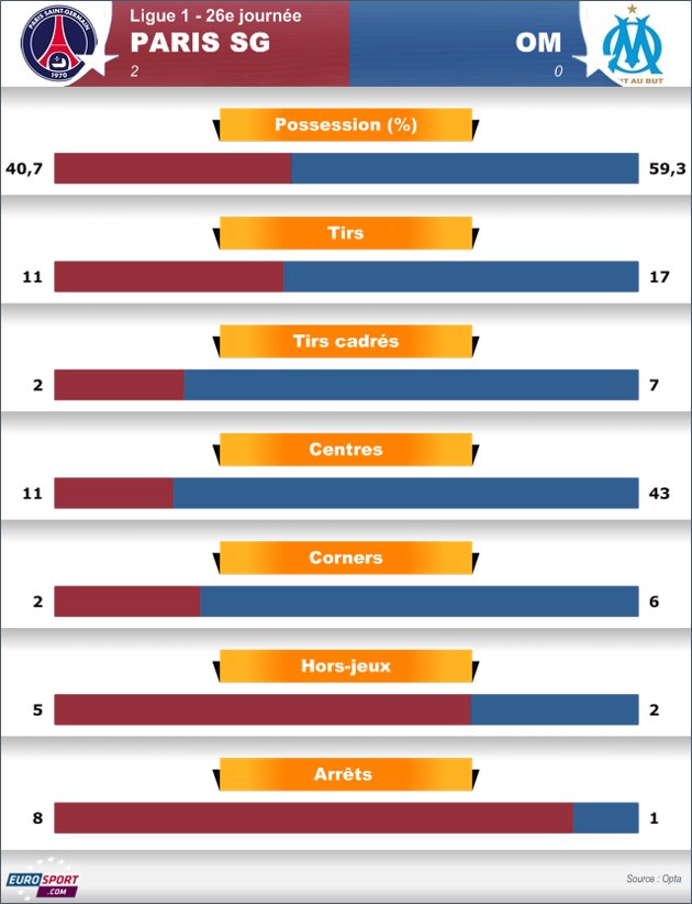 Stats OM PSG