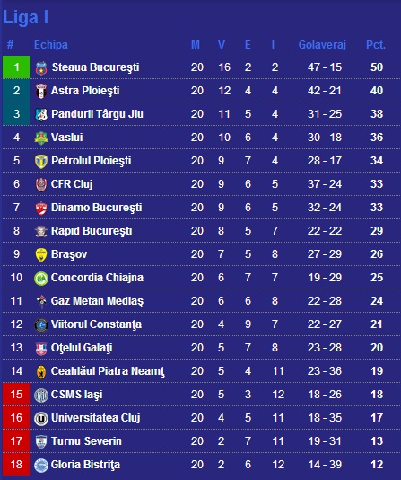 classement Liga I
