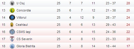 bas classement