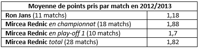 Points par match