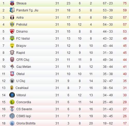 classement