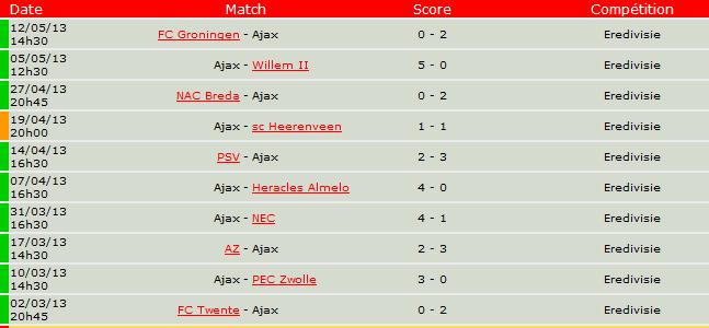 resultats ajax mars avril mai