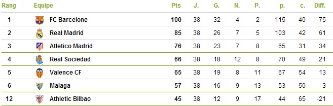 Classement