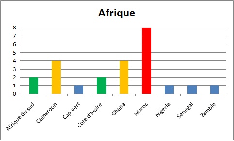Afrique