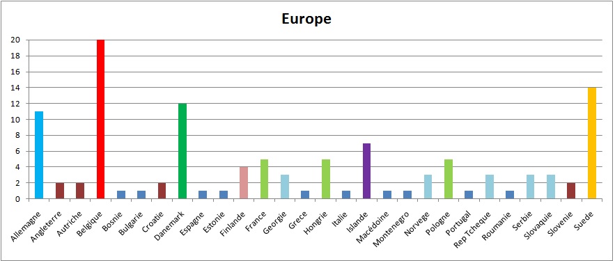 Europe
