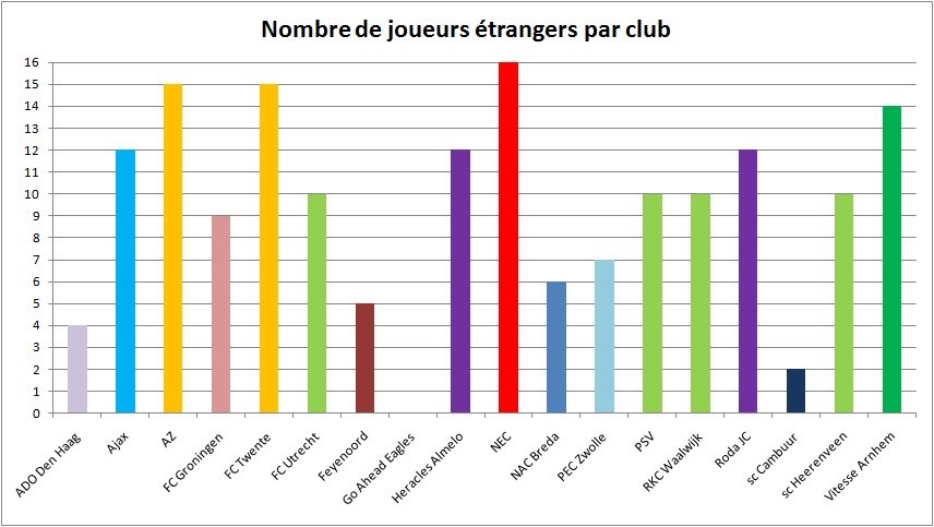 etrangers par club